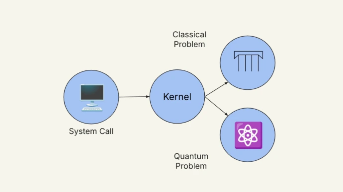 Implementation method for kernel